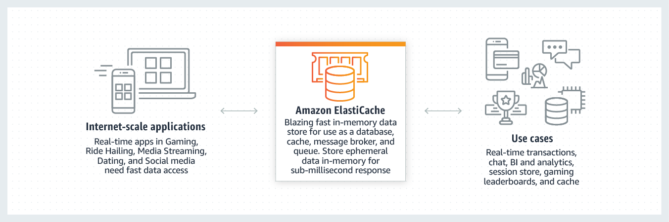 How Amazon ElastiCache works